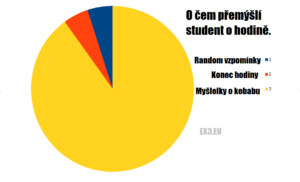 O čem přemýšlí student o hodině?